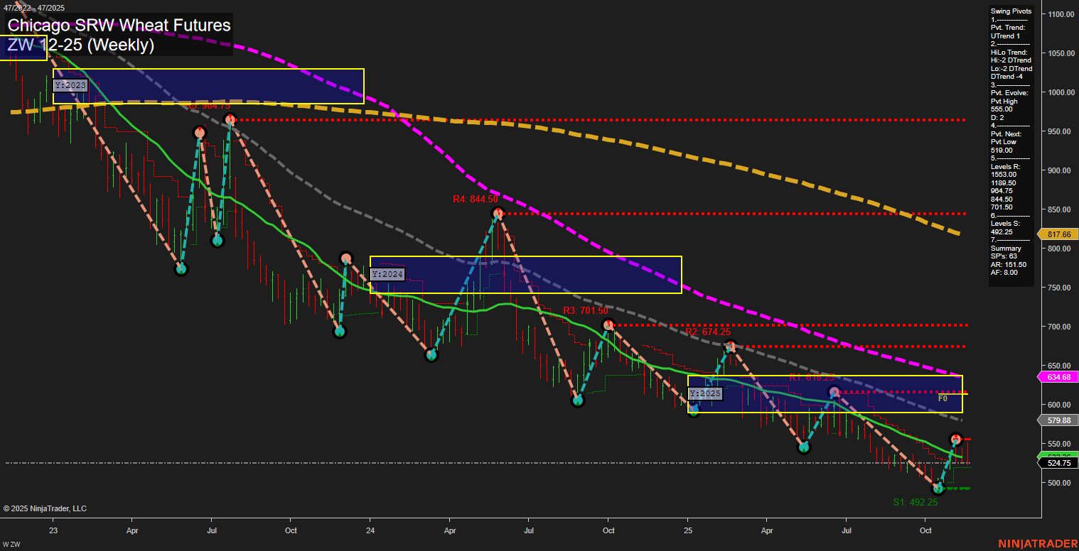ZW Chicago SRW Wheat Futures Weekly Chart Analysis: 2025-Nov-21 07:27 CT
