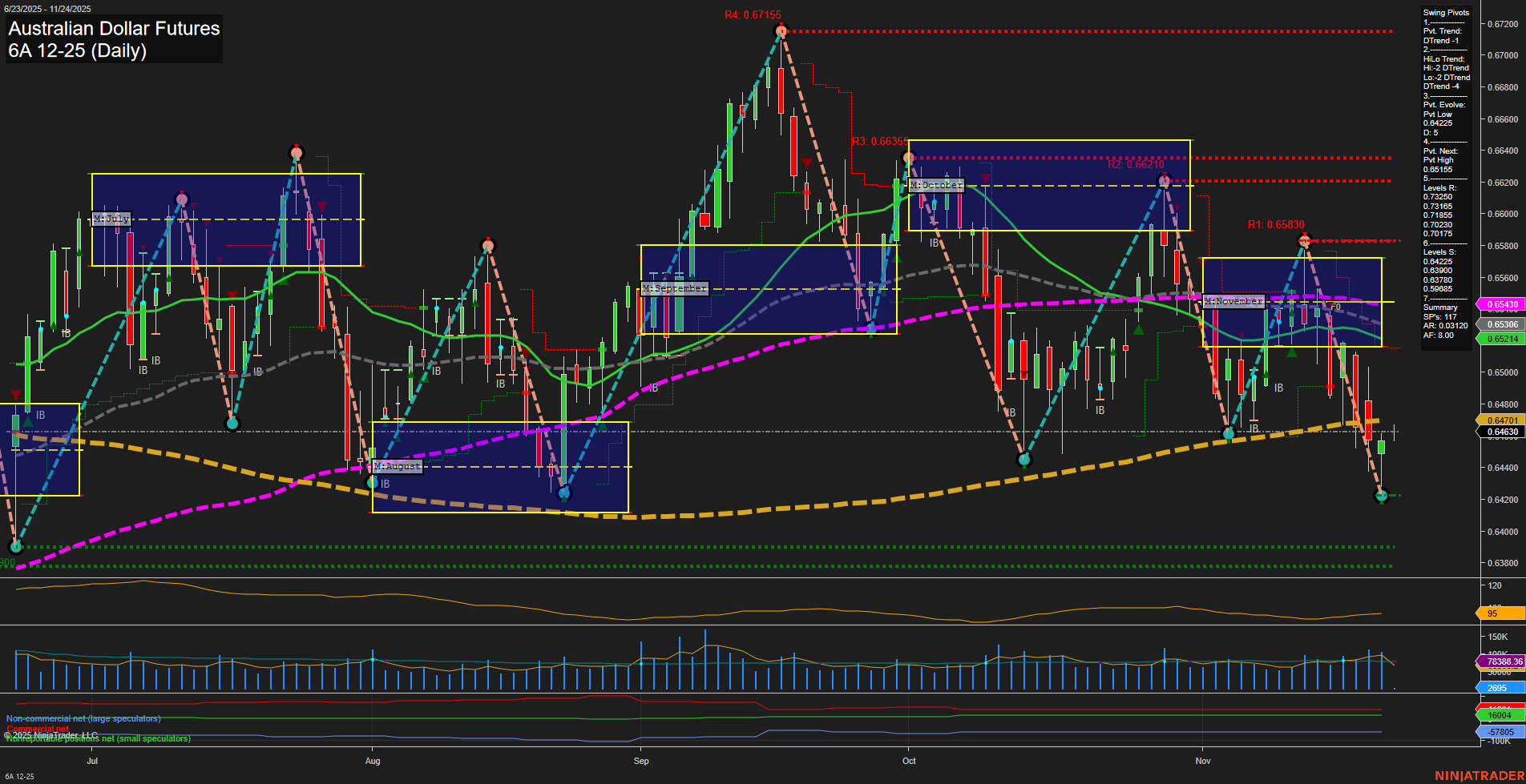 6A Australian Dollar Futures Daily Chart Analysis: 2025-Nov-23 18:00 CT