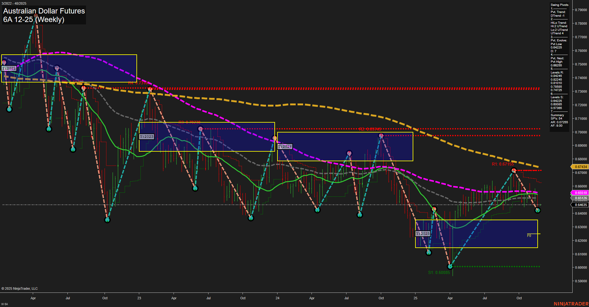 6A Australian Dollar Futures Weekly Chart Analysis: 2025-Nov-23 18:00 CT