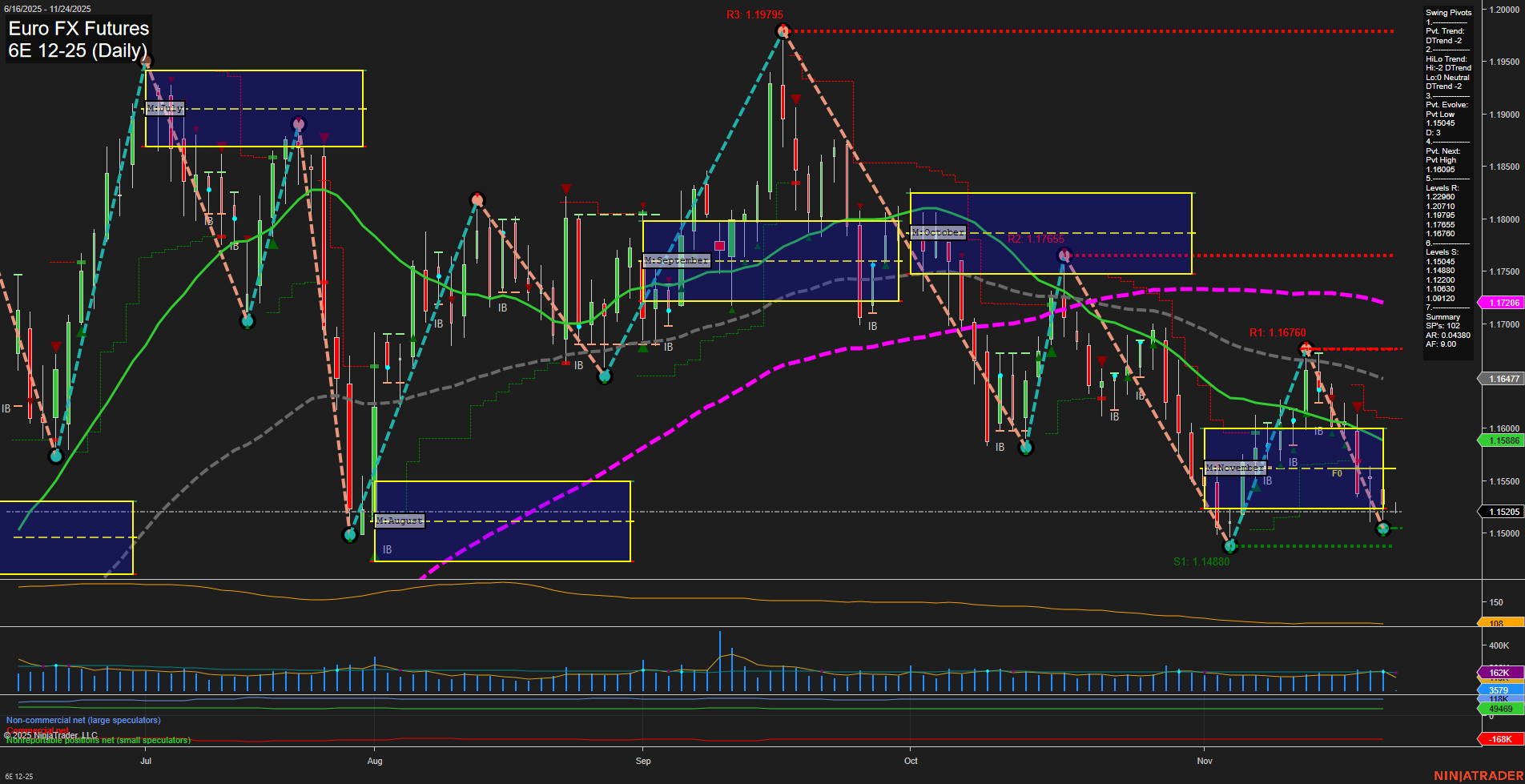 6E Euro FX Futures Daily Chart Analysis: 2025-Nov-23 18:01 CT