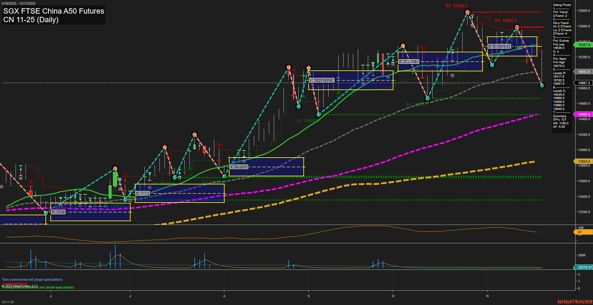 CN SGX FTSE China A50 Futures Daily Chart Analysis: 2025-Nov-23 18:05 CT