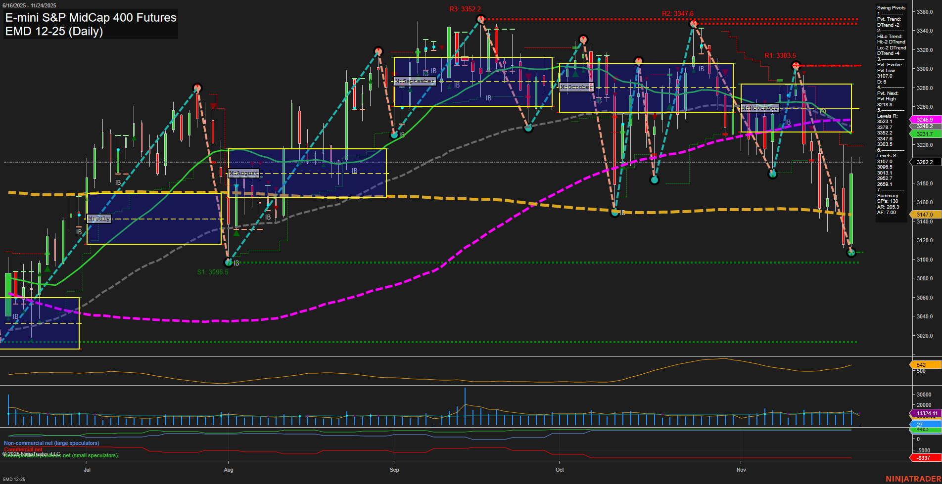 EMD E-mini S&P MidCap 400 Futures Daily Chart Analysis: 2025-Nov-23 18:06 CT