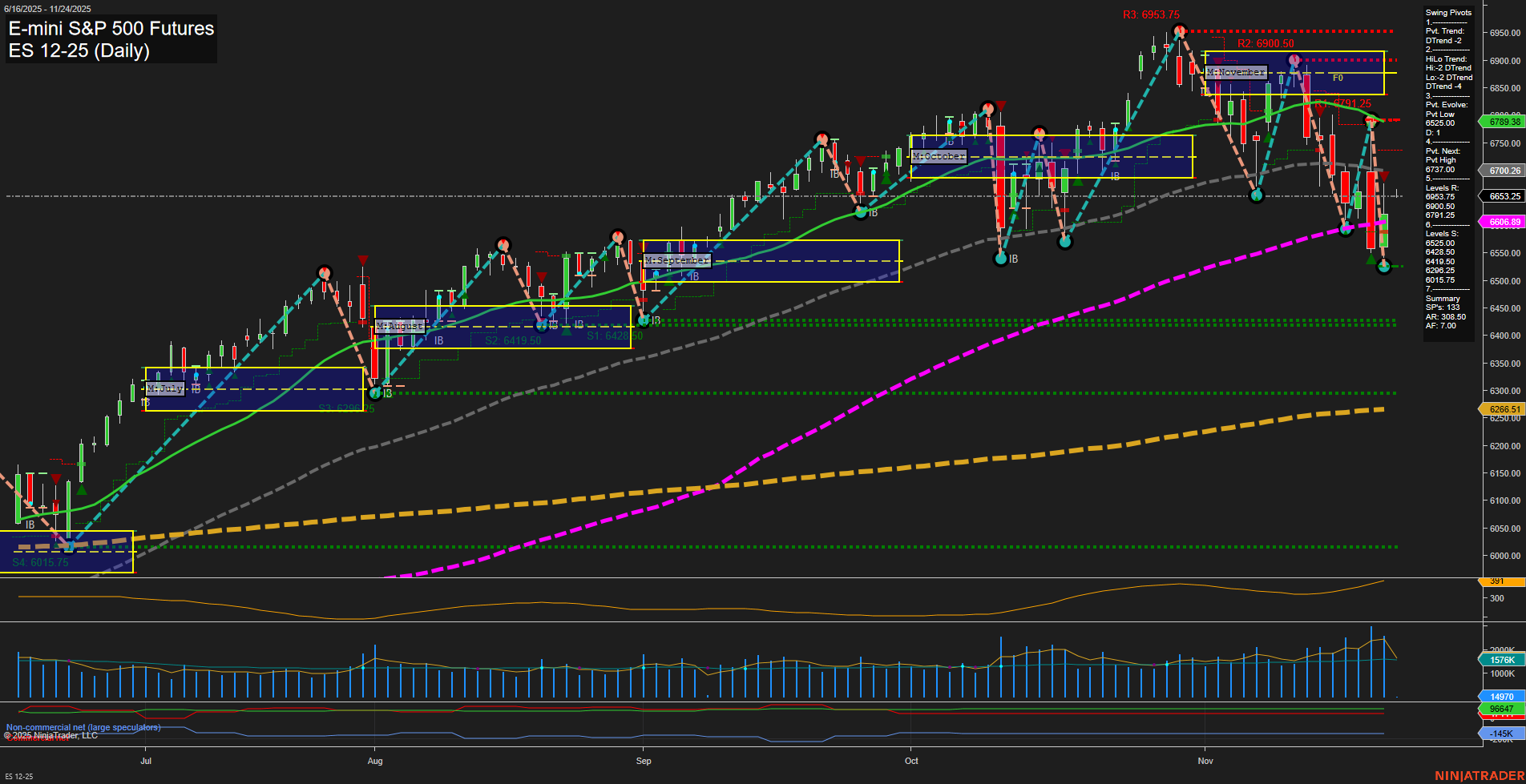 ES E-mini S&P 500 Futures Daily Chart Analysis: 2025-Nov-23 18:06 CT