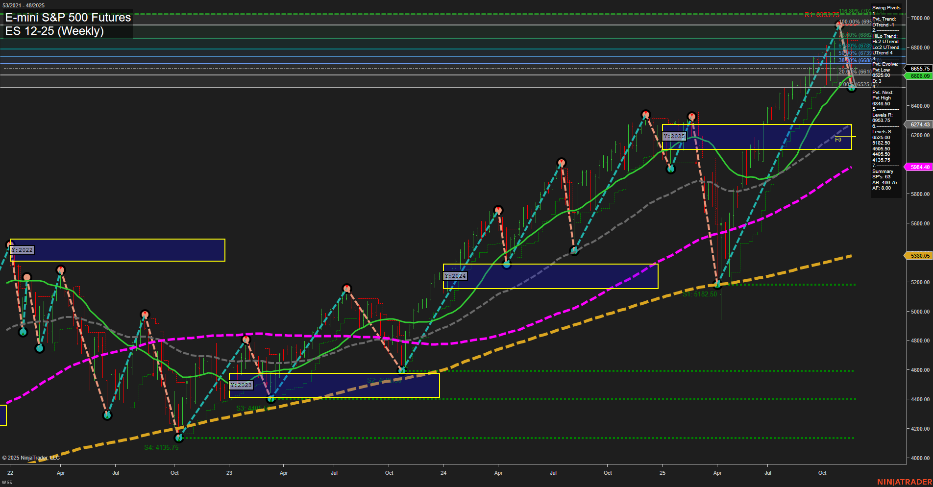 ES E-mini S&P 500 Futures Weekly Chart Analysis: 2025-Nov-23 18:07 CT