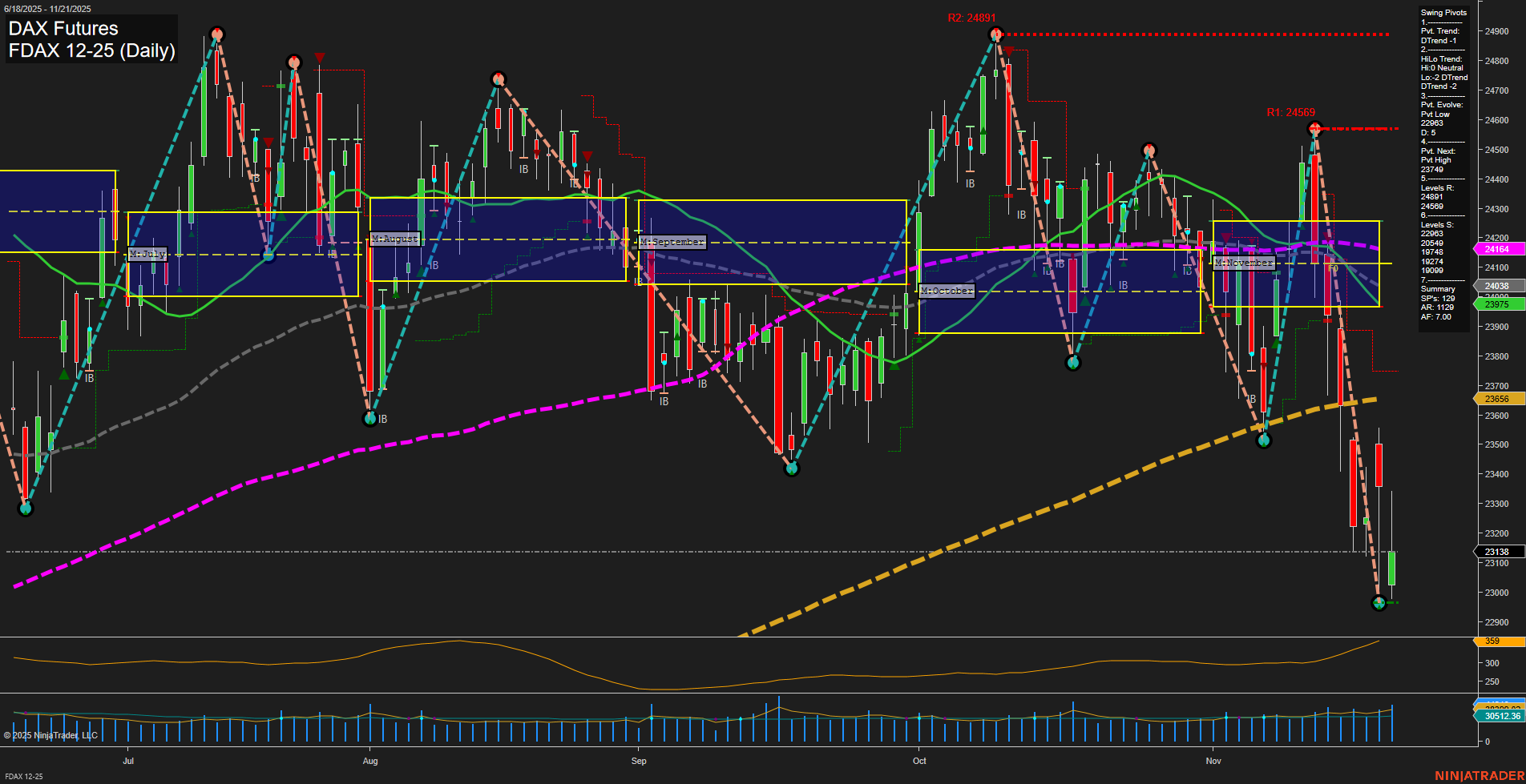 FDAX DAX Futures Daily Chart Analysis: 2025-Nov-23 18:08 CT