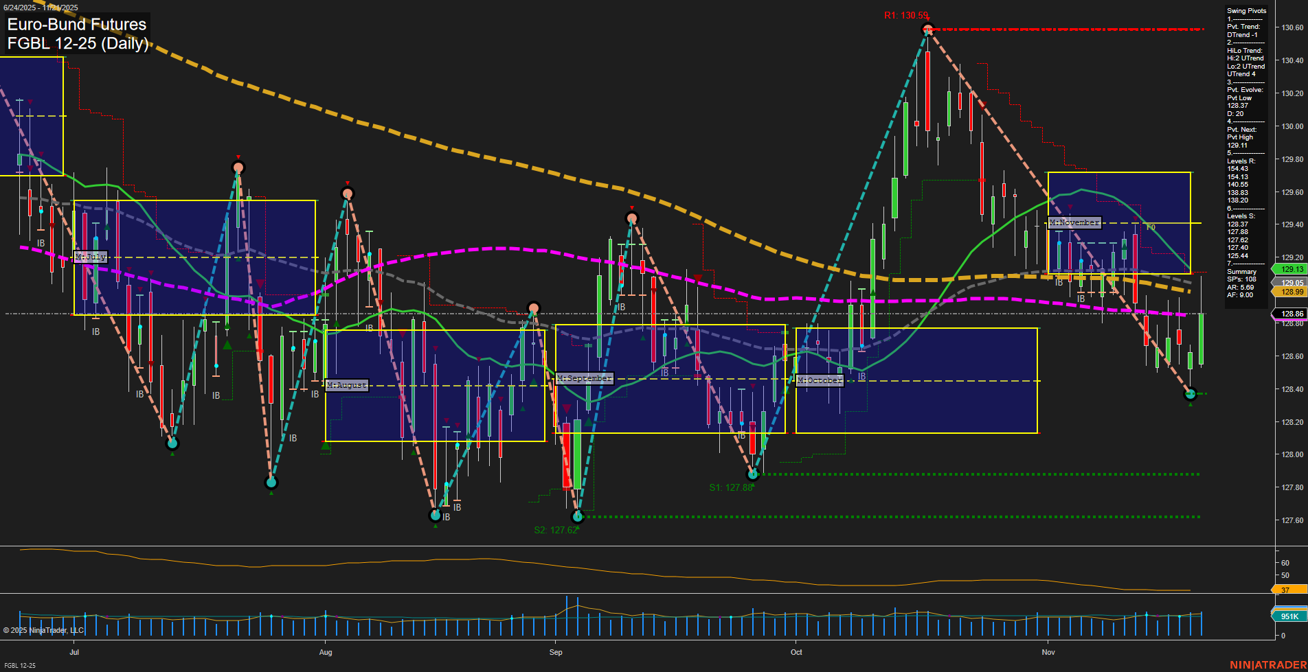 FGBL Euro-Bund Futures Daily Chart Analysis: 2025-Nov-23 18:09 CT