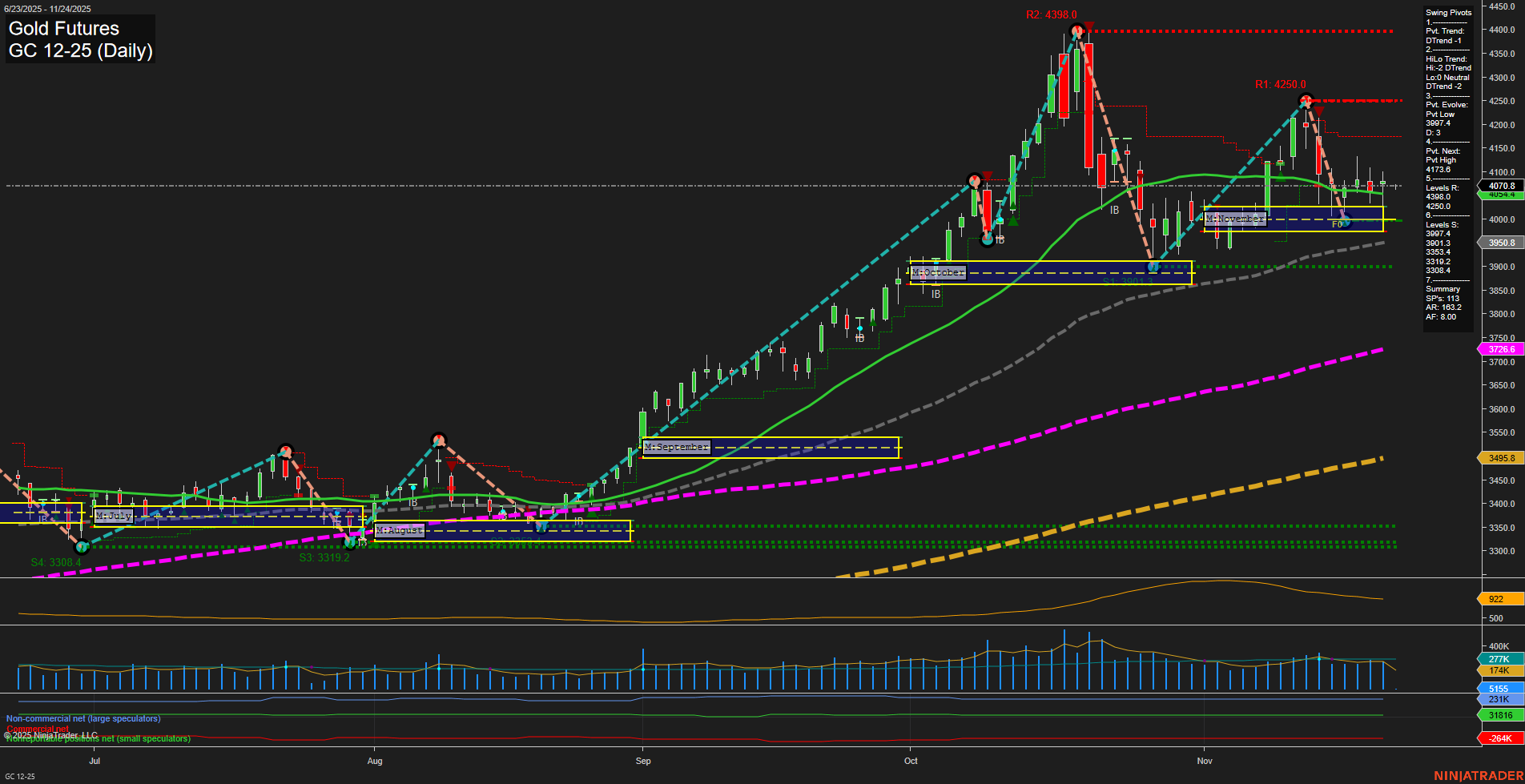 GC Gold Futures Daily Chart Analysis: 2025-Nov-23 18:10 CT