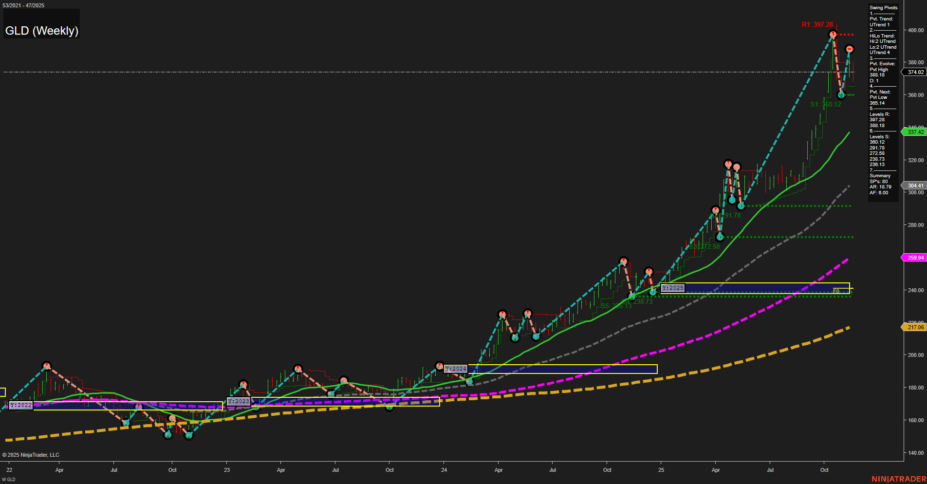 GLD SPDR Gold Shares Weekly Chart Analysis: 2025-Nov-23 18:11 CT
