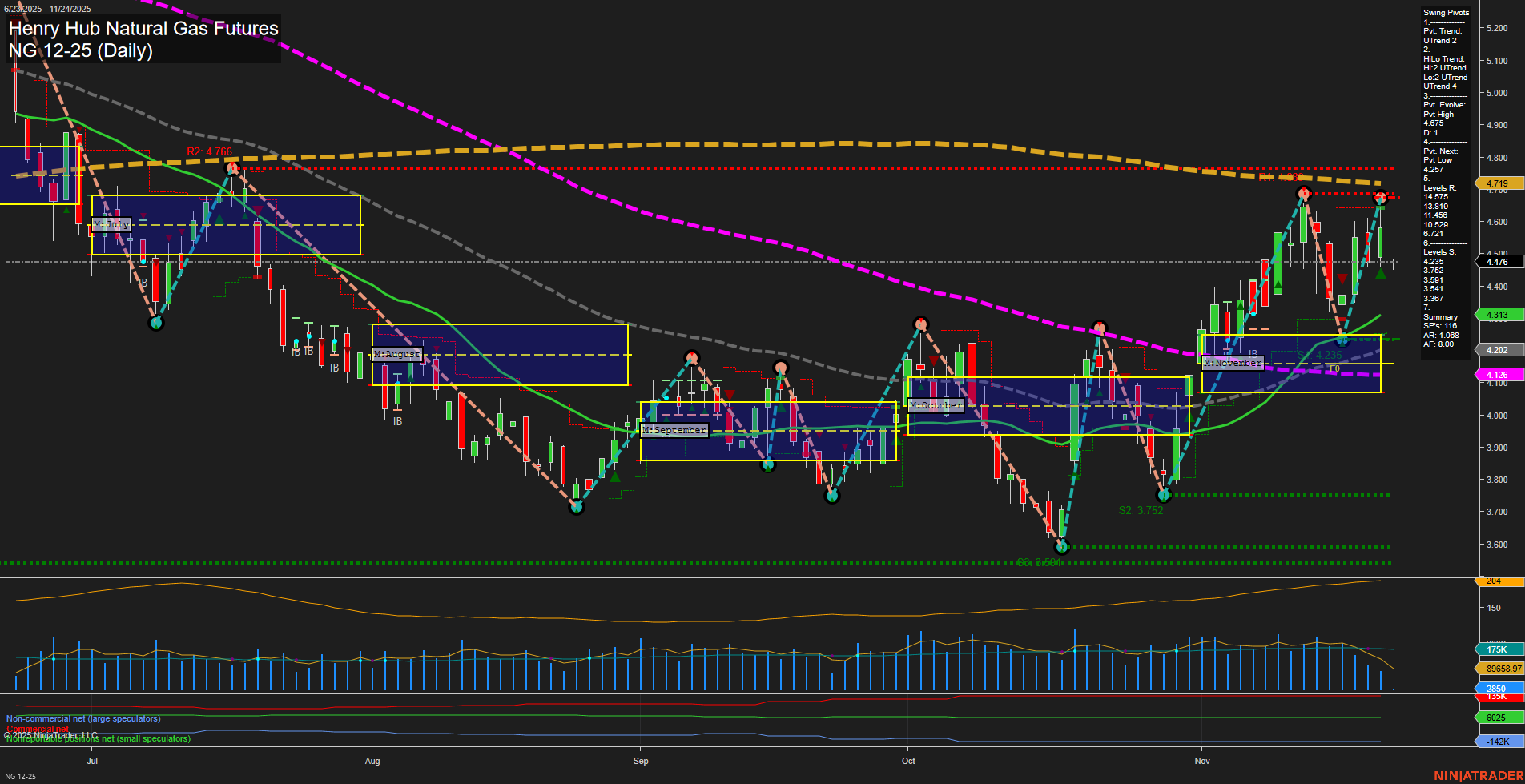 NG Henry Hub Natural Gas Futures Daily Chart Analysis: 2025-Nov-23 18:11 CT