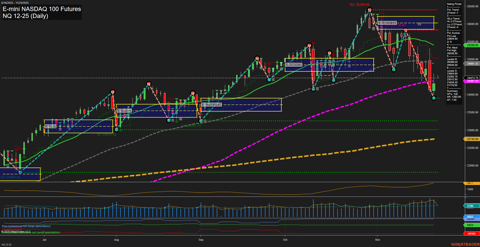 NQ E-mini NASDAQ 100 Futures Daily Chart Analysis: 2025-Nov-23 18:13 CT
