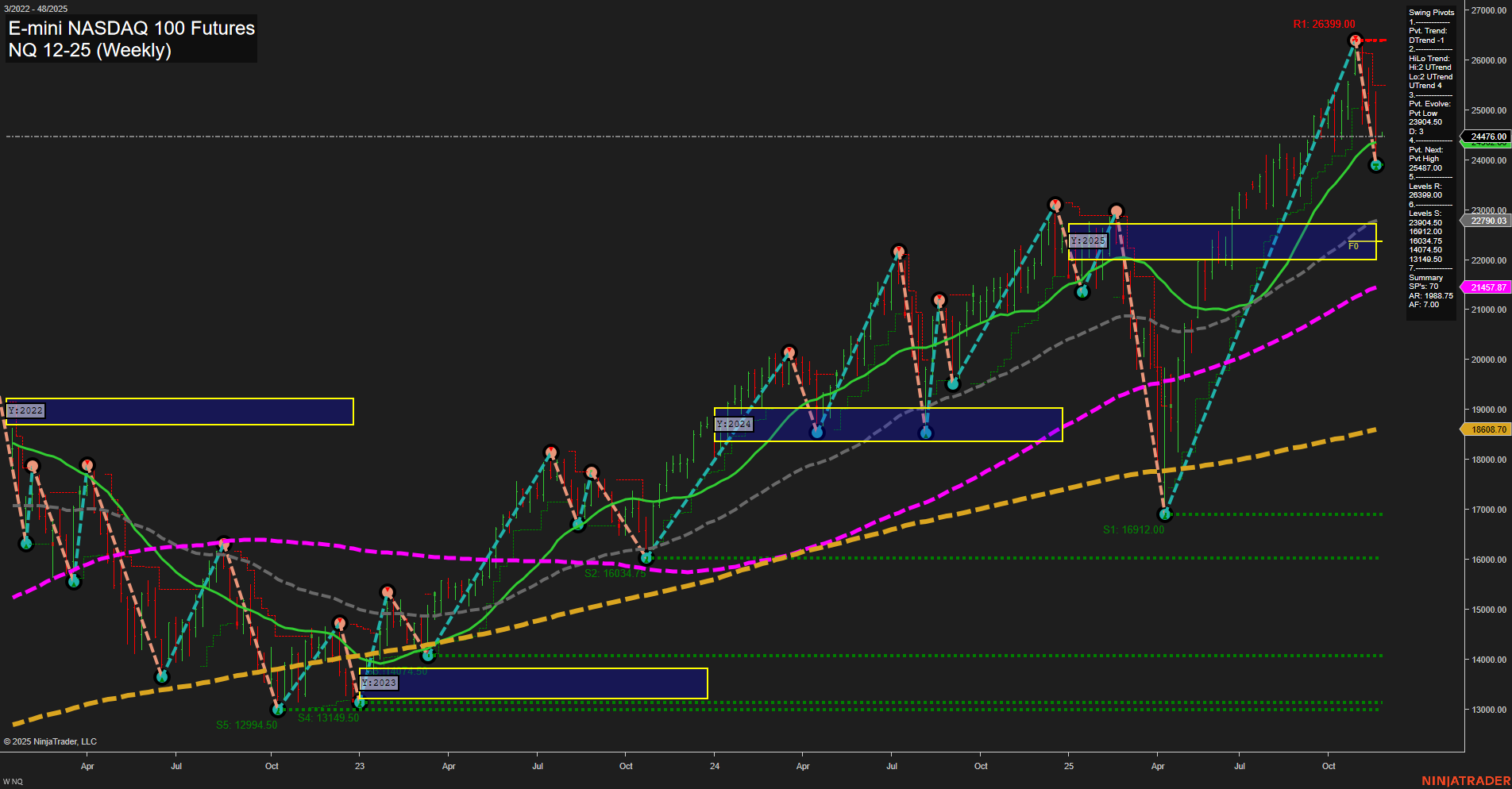 NQ E-mini NASDAQ 100 Futures Weekly Chart Analysis: 2025-Nov-23 18:13 CT