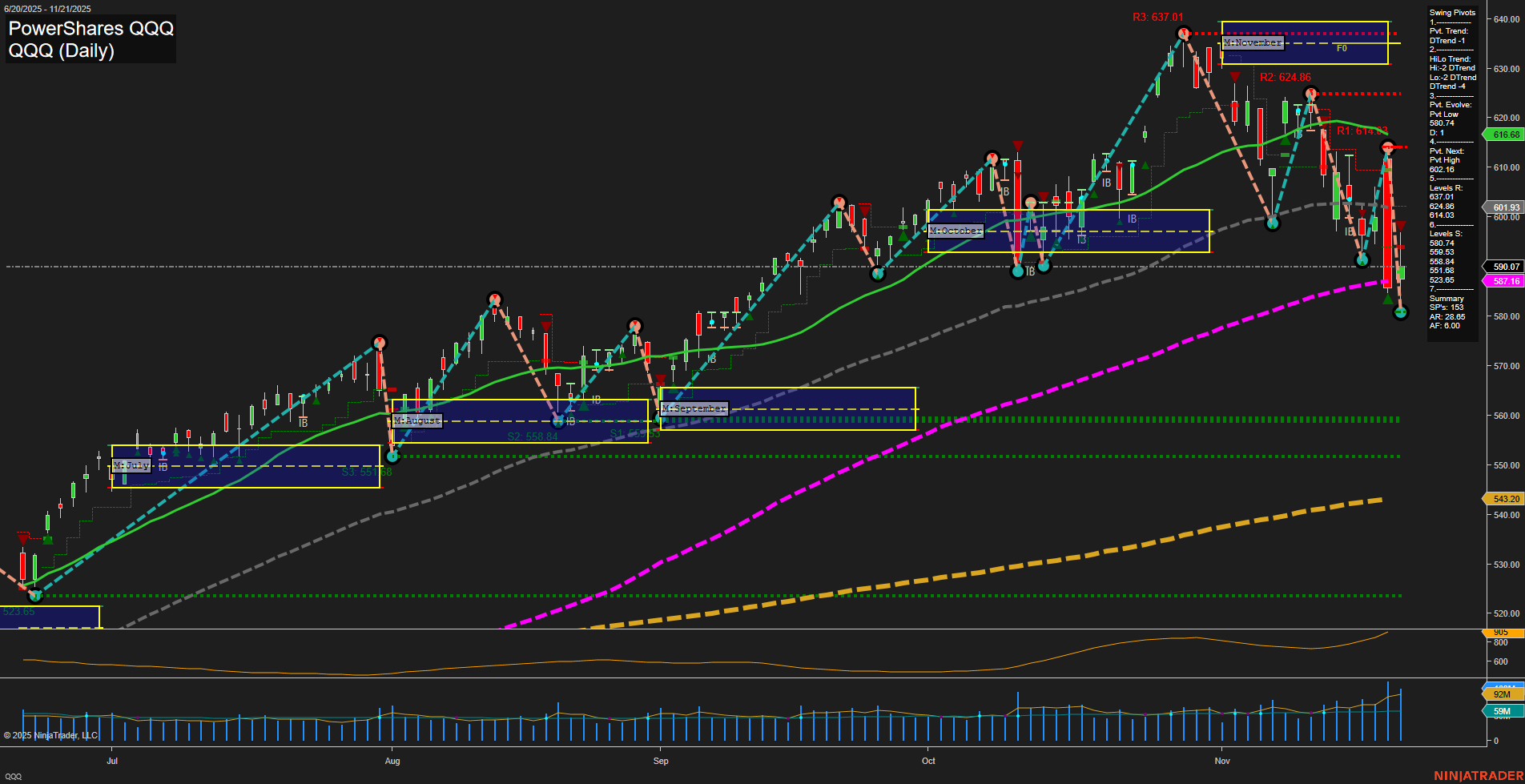QQQ PowerShares QQQ Daily Chart Analysis: 2025-Nov-23 18:14 CT