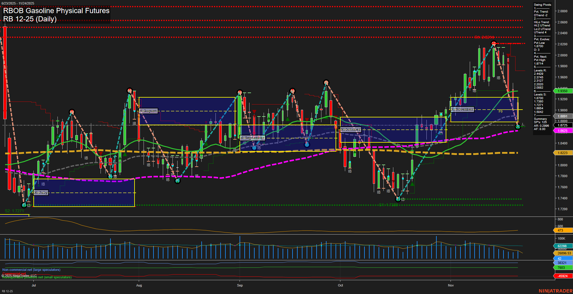 RB RBOB Gasoline Physical Futures Daily Chart Analysis: 2025-Nov-23 18:14 CT