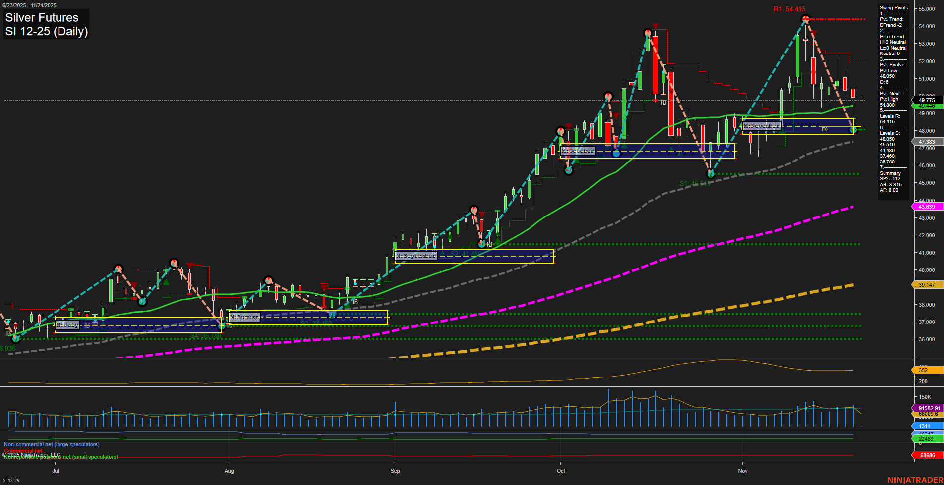 SI Silver Futures Daily Chart Analysis: 2025-Nov-23 18:16 CT