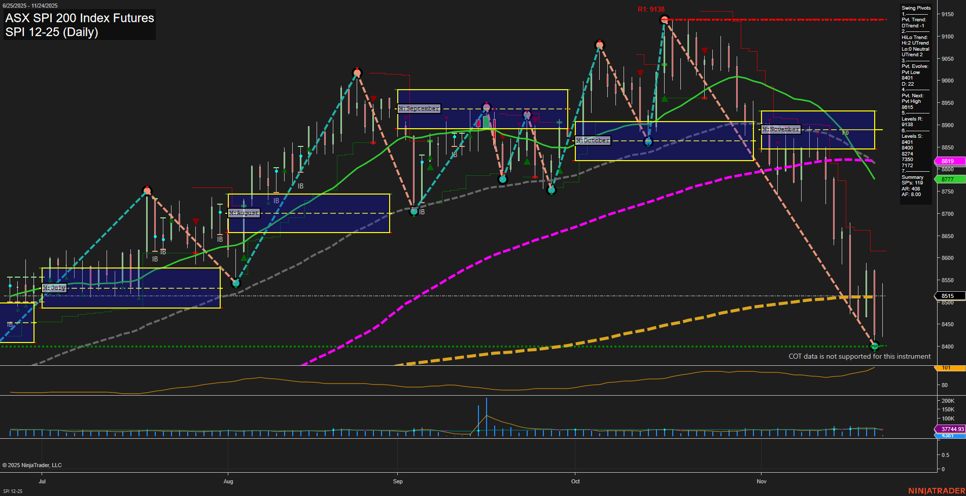 SPI ASX SPI 200 Index Futures Daily Chart Analysis: 2025-Nov-23 18:17 CT