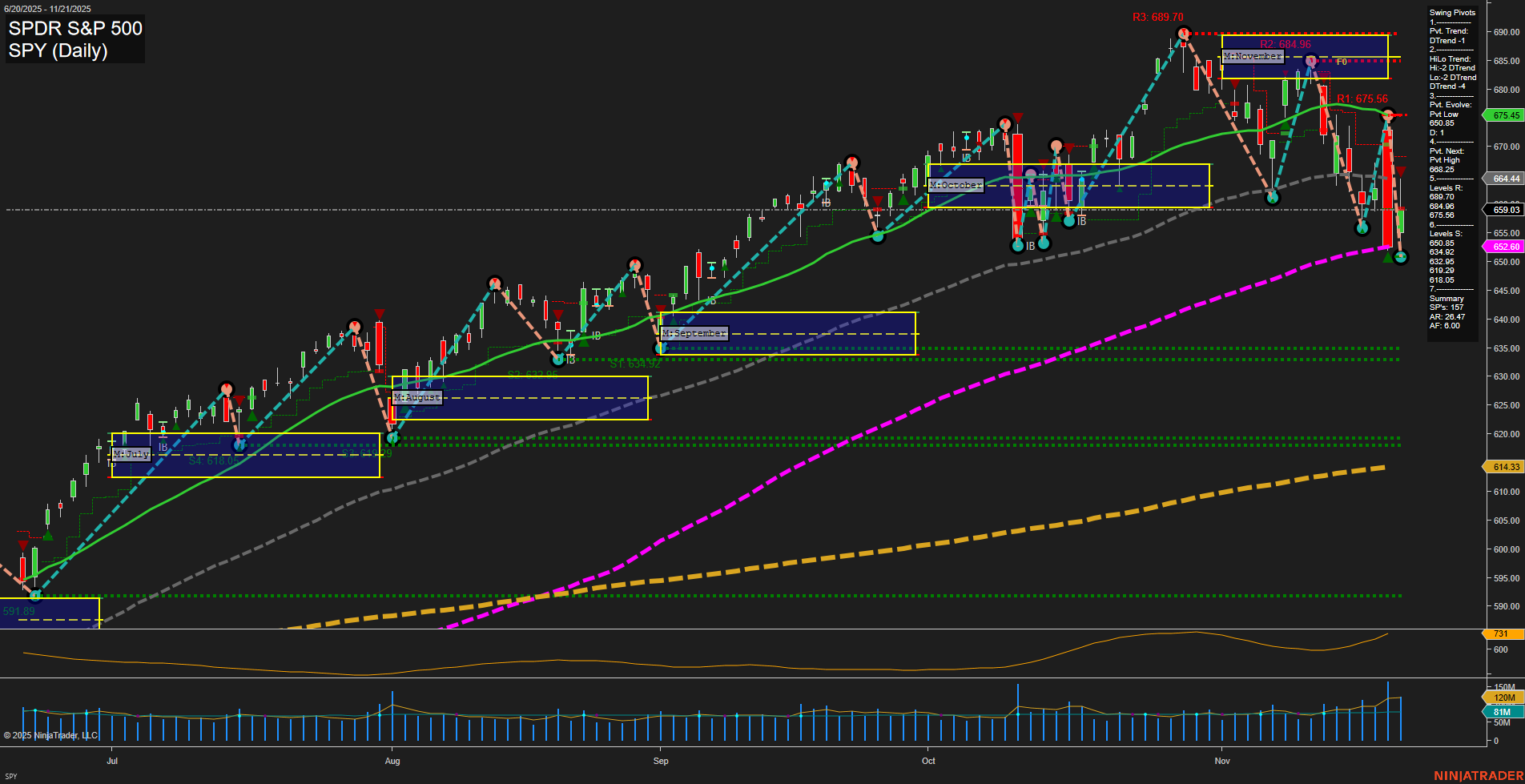 SPY SPDR S&P 500 Daily Chart Analysis: 2025-Nov-23 18:18 CT