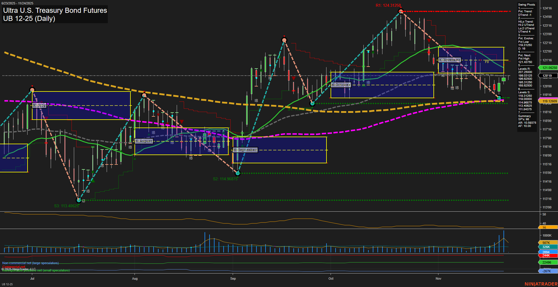 UB Ultra U.S. Treasury Bond Futures Daily Chart Analysis: 2025-Nov-23 18:19 CT