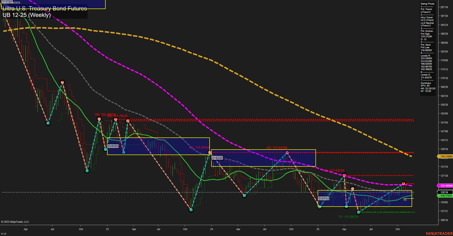 UB Ultra U.S. Treasury Bond Futures Weekly Chart Analysis: 2025-Nov-23 18:19 CT