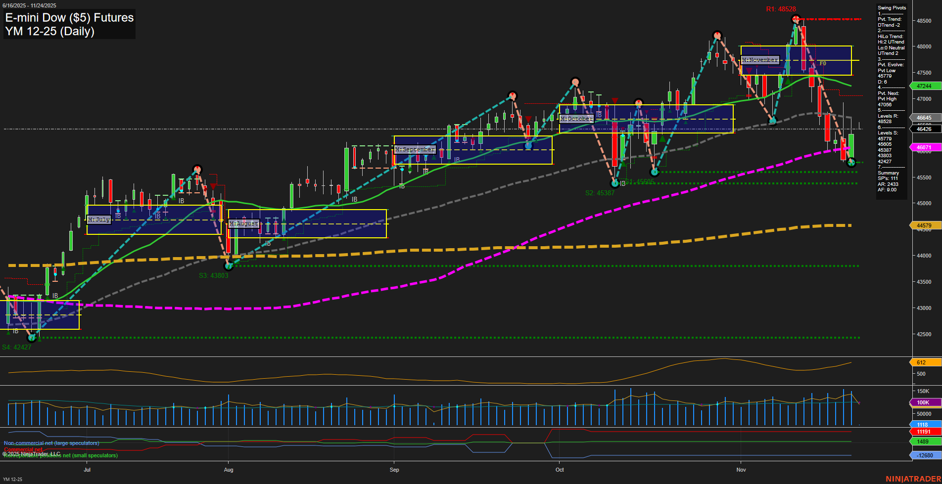 YM E-mini Dow ($5) Futures Daily Chart Analysis: 2025-Nov-23 18:20 CT