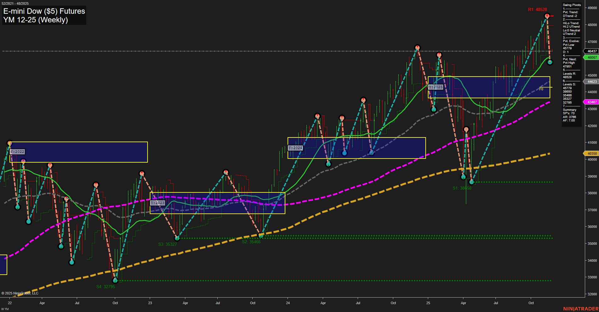YM E-mini Dow ($5) Futures Weekly Chart Analysis: 2025-Nov-23 18:21 CT
