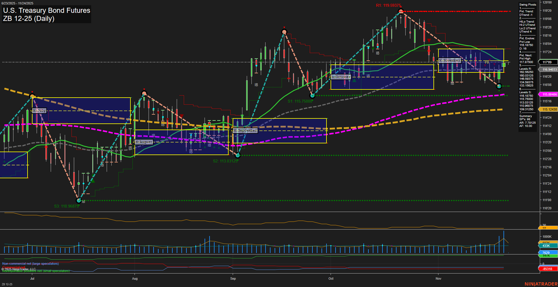 ZB U.S. Treasury Bond Futures Daily Chart Analysis: 2025-Nov-23 18:21 CT