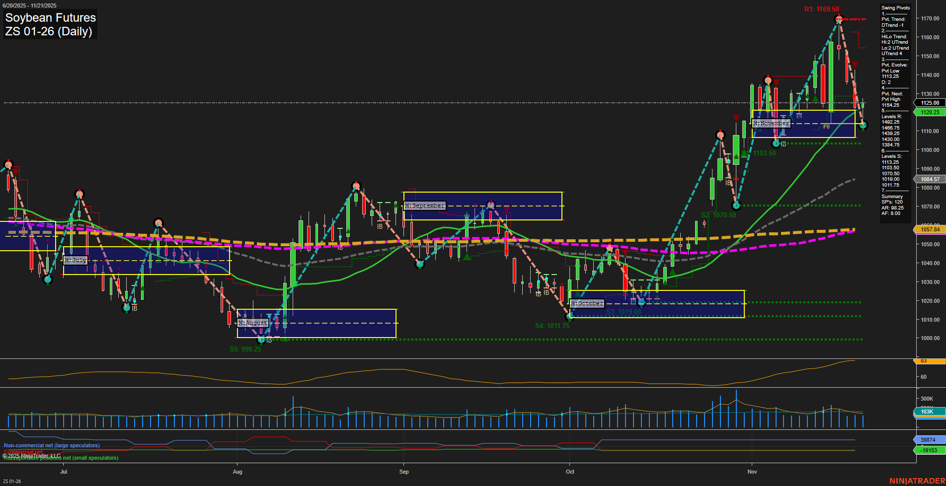 ZS Soybean Futures Daily Chart Analysis: 2025-Nov-23 18:23 CT