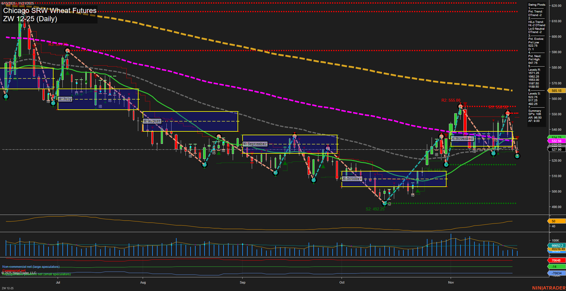 ZW Chicago SRW Wheat Futures Daily Chart Analysis: 2025-Nov-23 18:24 CT