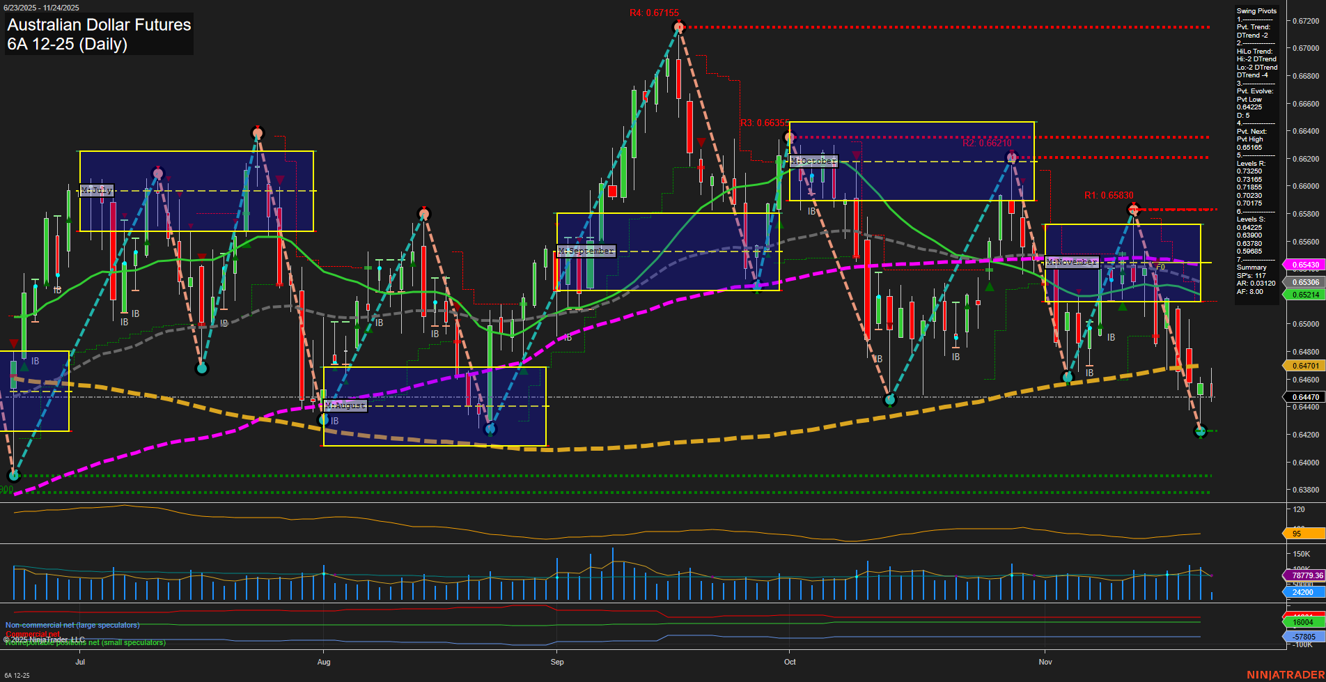 6A Australian Dollar Futures Daily Chart Analysis: 2025-Nov-24 07:00 CT