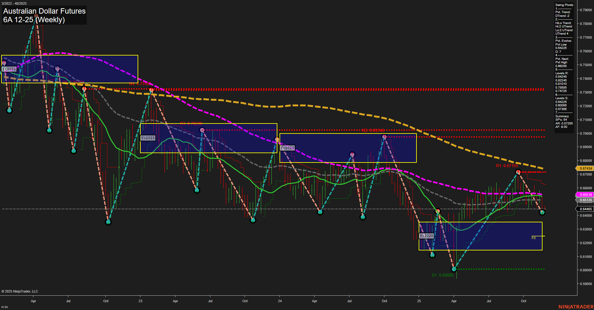 6A Australian Dollar Futures Weekly Chart Analysis: 2025-Nov-24 07:00 CT