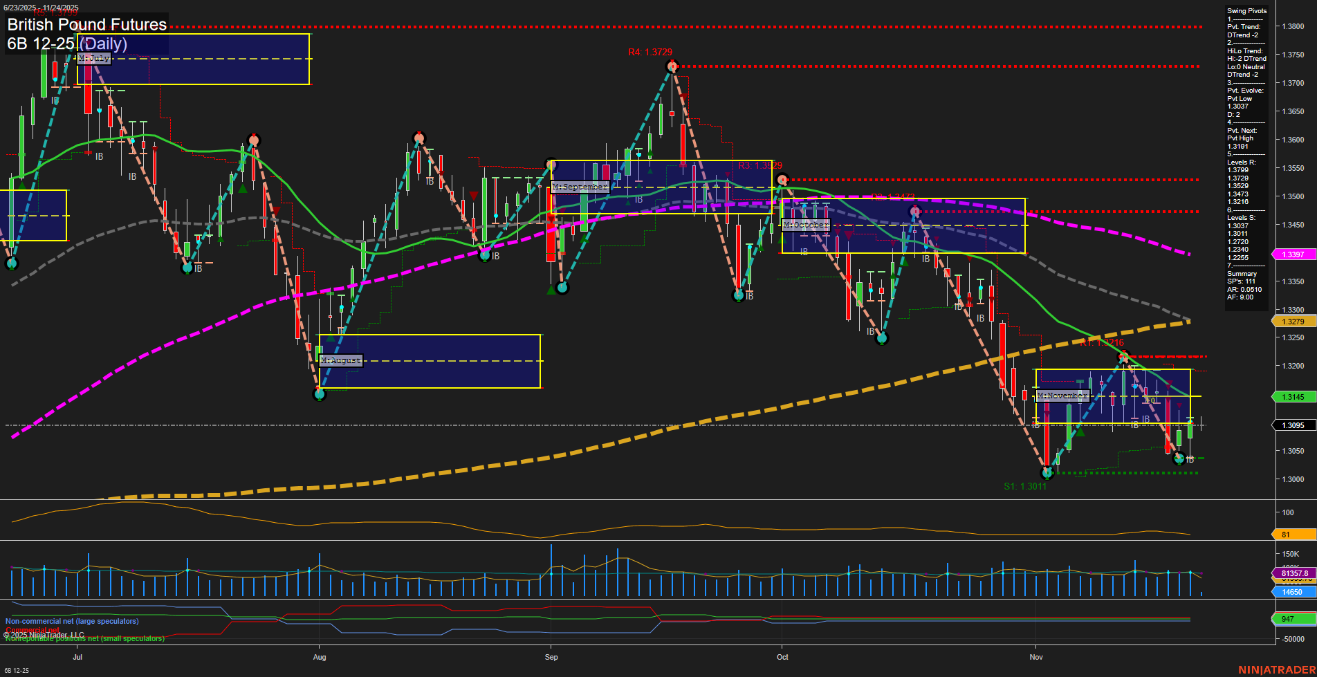 6B British Pound Futures Daily Chart Analysis: 2025-Nov-24 07:00 CT
