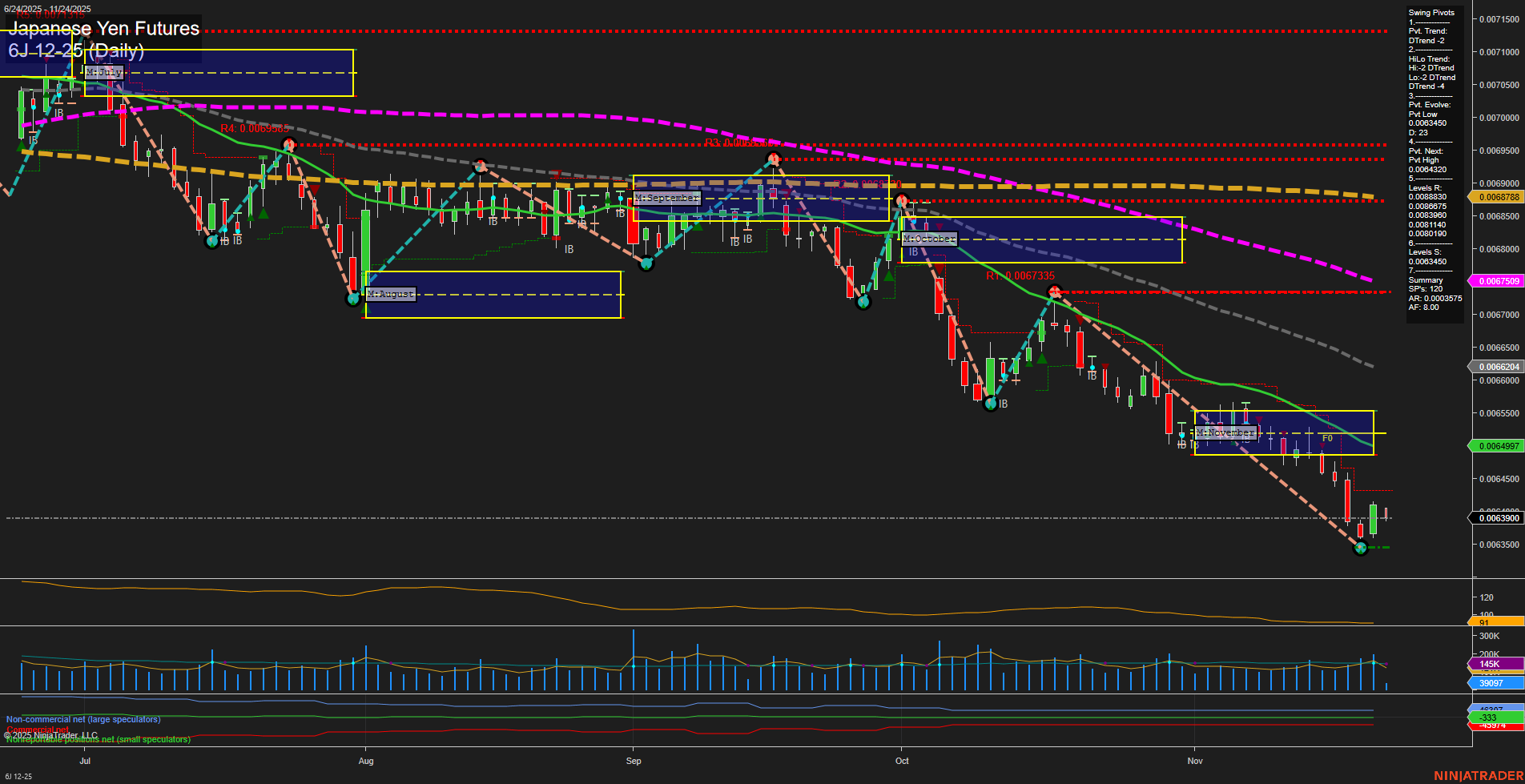 6J Japanese Yen Futures Daily Chart Analysis: 2025-Nov-24 07:02 CT