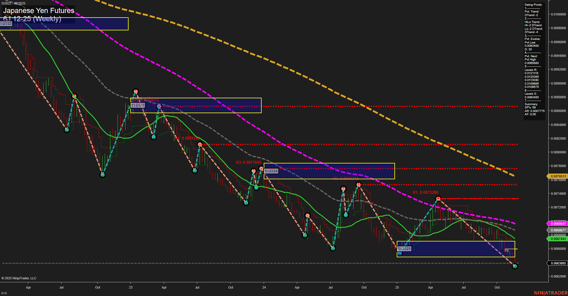 6J Japanese Yen Futures Weekly Chart Analysis: 2025-Nov-24 07:03 CT