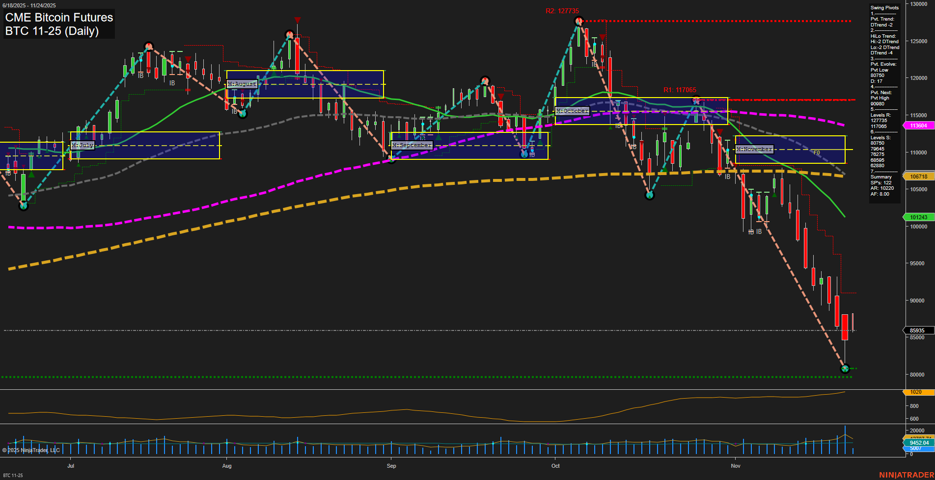 BTC CME Bitcoin Futures Daily Chart Analysis: 2025-Nov-24 07:03 CT