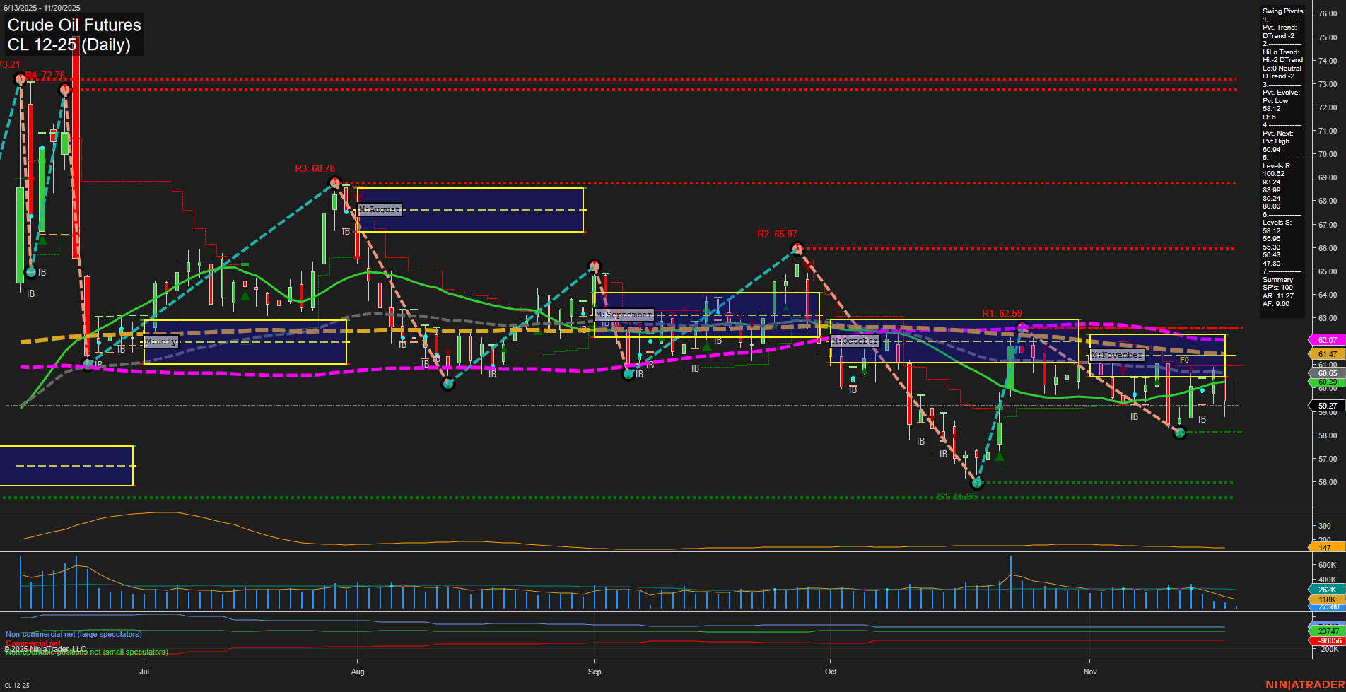 CL Crude Oil Futures Daily Chart Analysis: 2025-Nov-24 07:04 CT