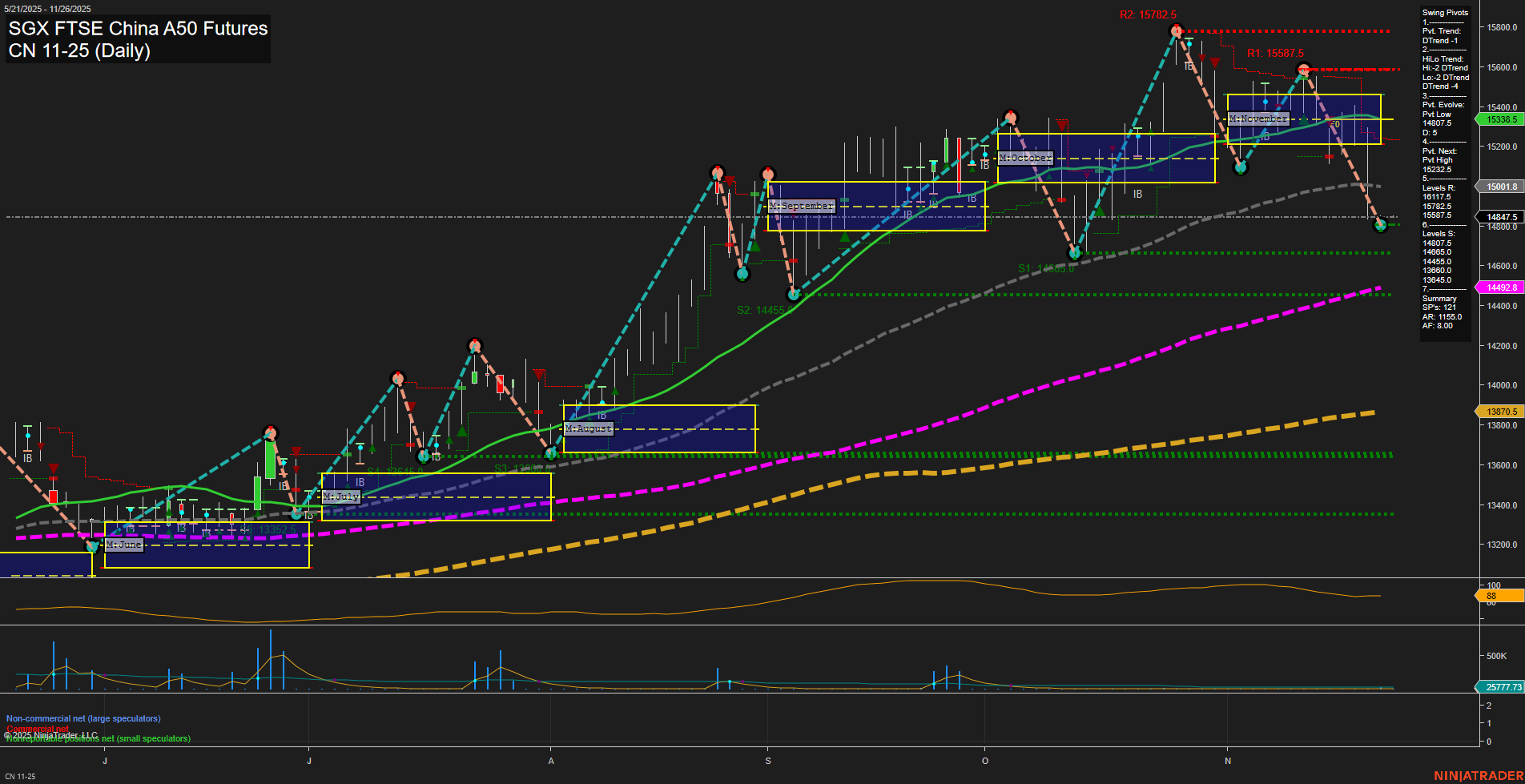 CN SGX FTSE China A50 Futures Daily Chart Analysis: 2025-Nov-24 07:05 CT