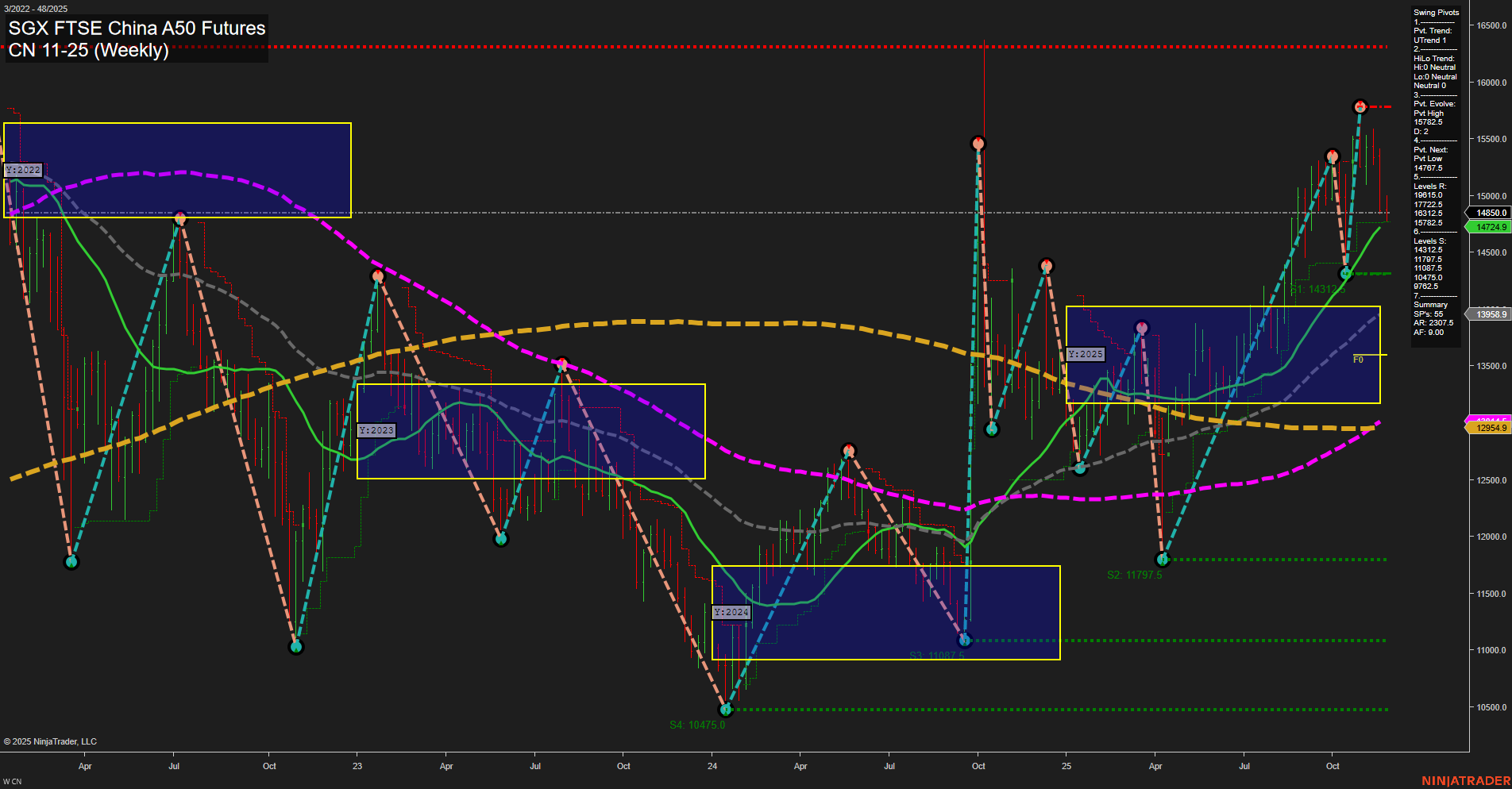 CN SGX FTSE China A50 Futures Weekly Chart Analysis: 2025-Nov-24 07:05 CT