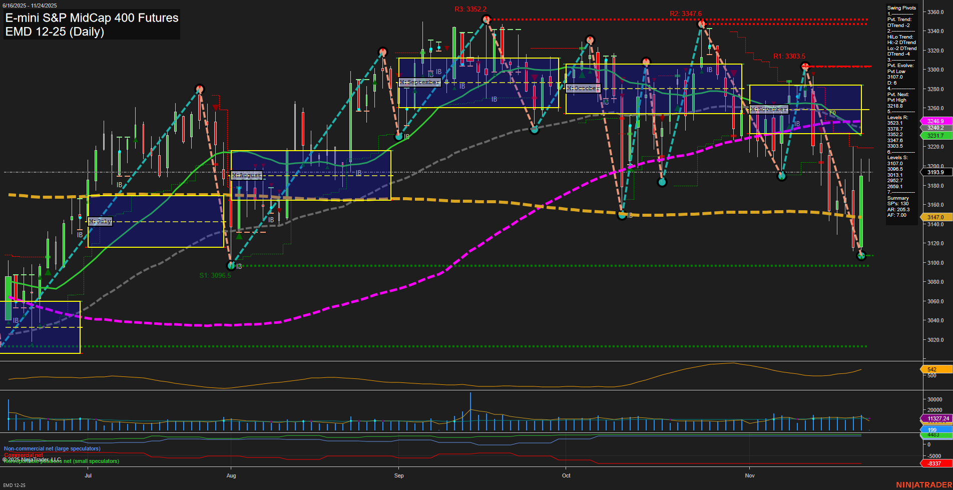 EMD E-mini S&P MidCap 400 Futures Daily Chart Analysis: 2025-Nov-24 07:06 CT