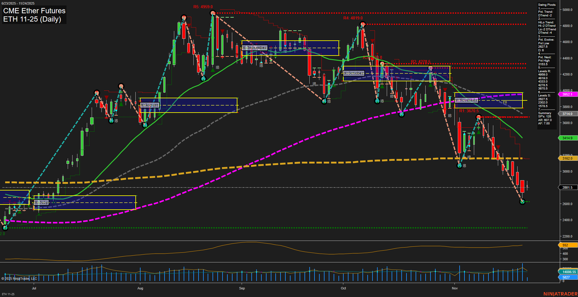 ETH CME Ether Futures Daily Chart Analysis: 2025-Nov-24 07:08 CT