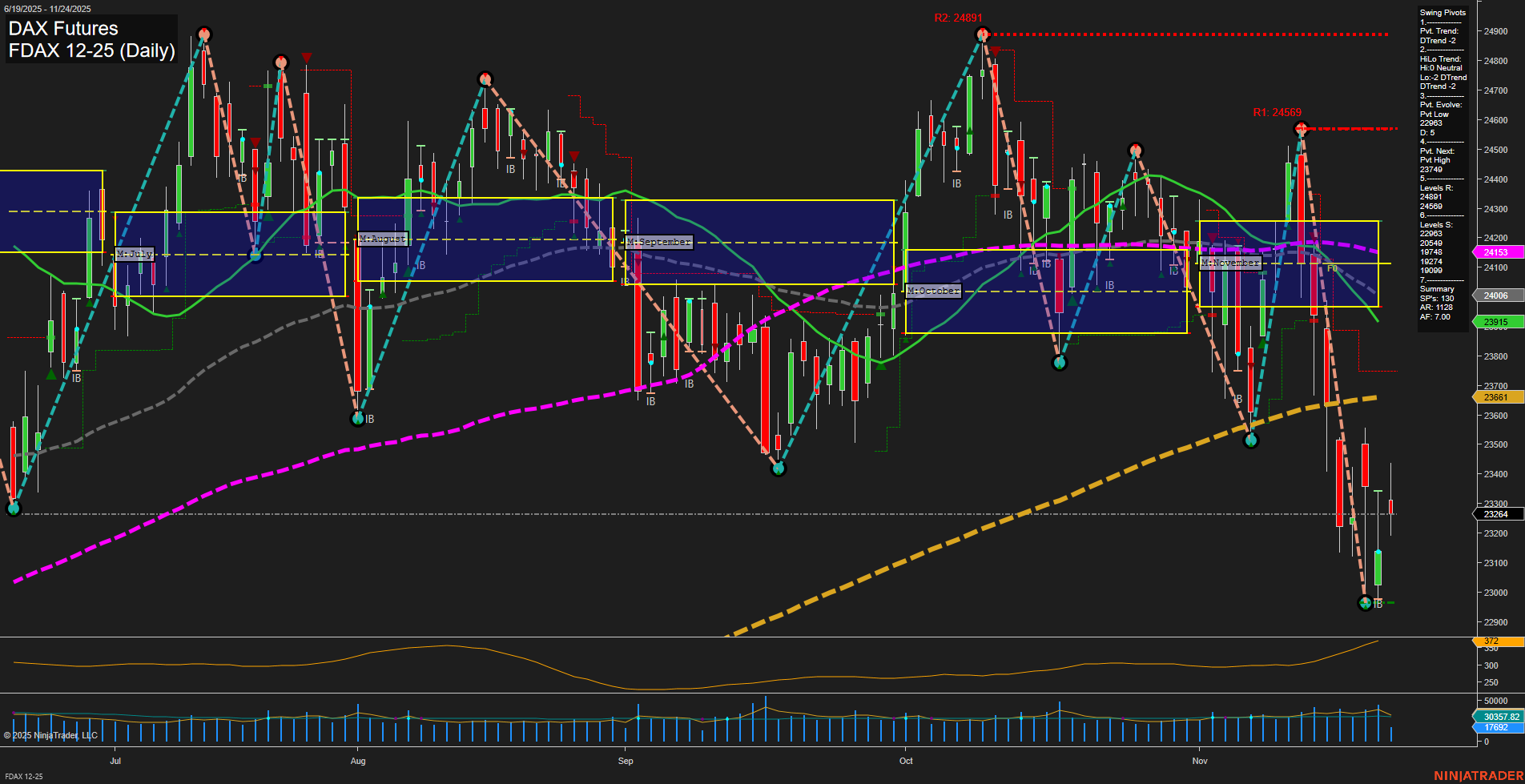 FDAX DAX Futures Daily Chart Analysis: 2025-Nov-24 07:09 CT