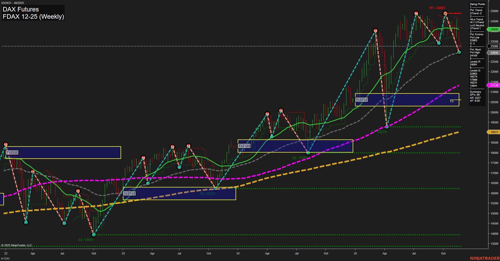 FDAX DAX Futures Weekly Chart Analysis: 2025-Nov-24 07:09 CT