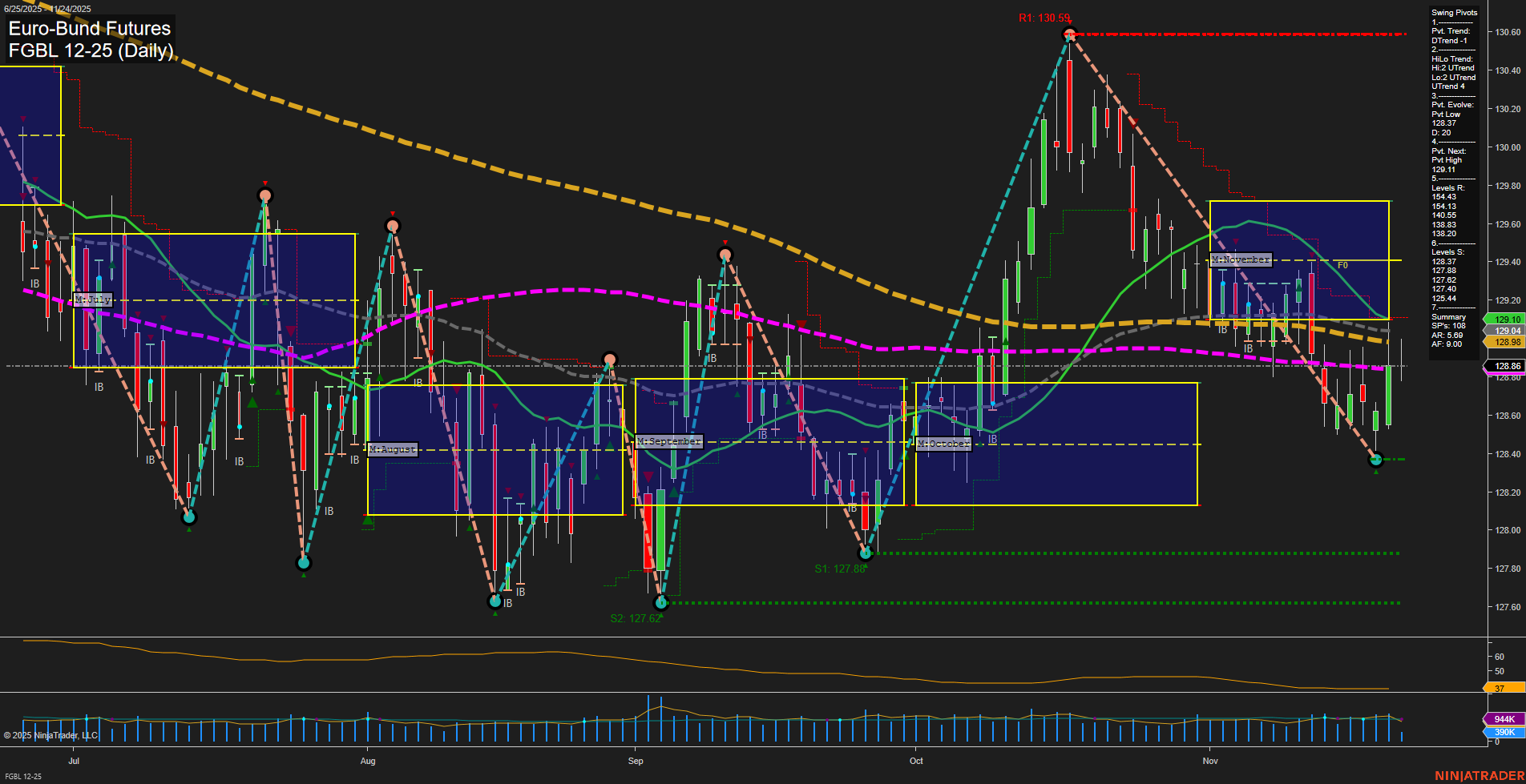 FGBL Euro-Bund Futures Daily Chart Analysis: 2025-Nov-24 07:10 CT