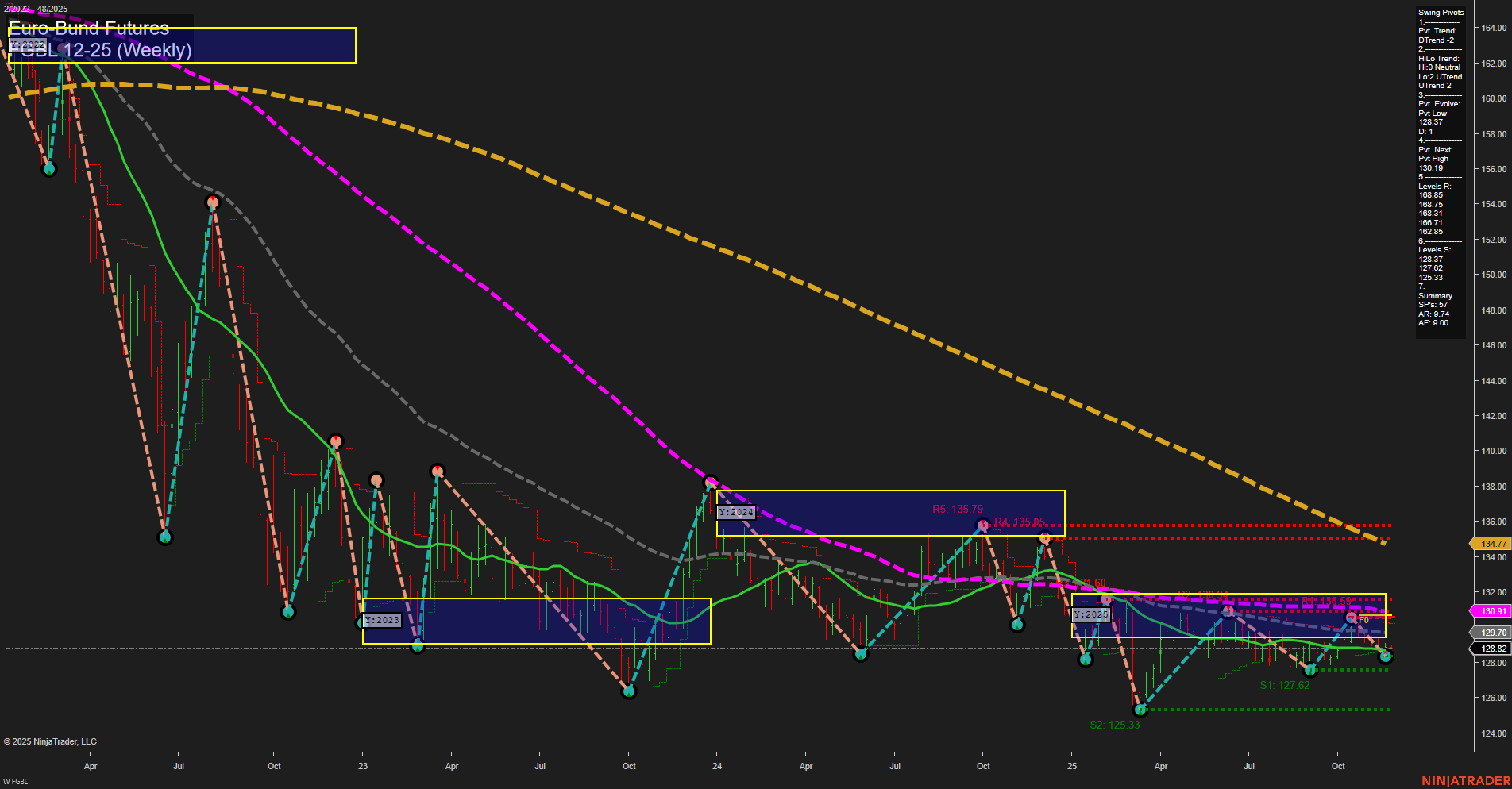 FGBL Euro-Bund Futures Weekly Chart Analysis: 2025-Nov-24 07:10 CT