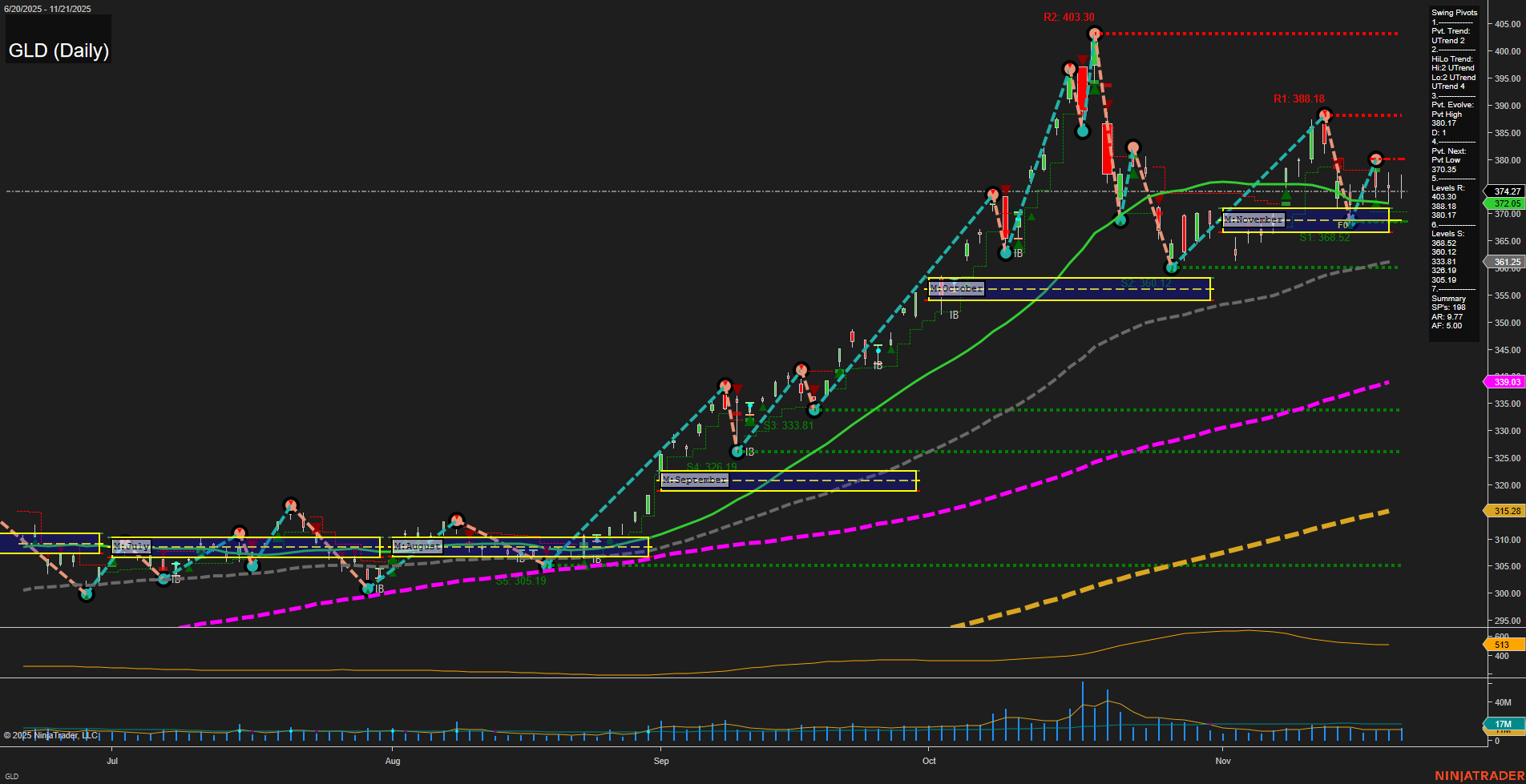 GLD SPDR Gold Shares Daily Chart Analysis: 2025-Nov-24 07:11 CT