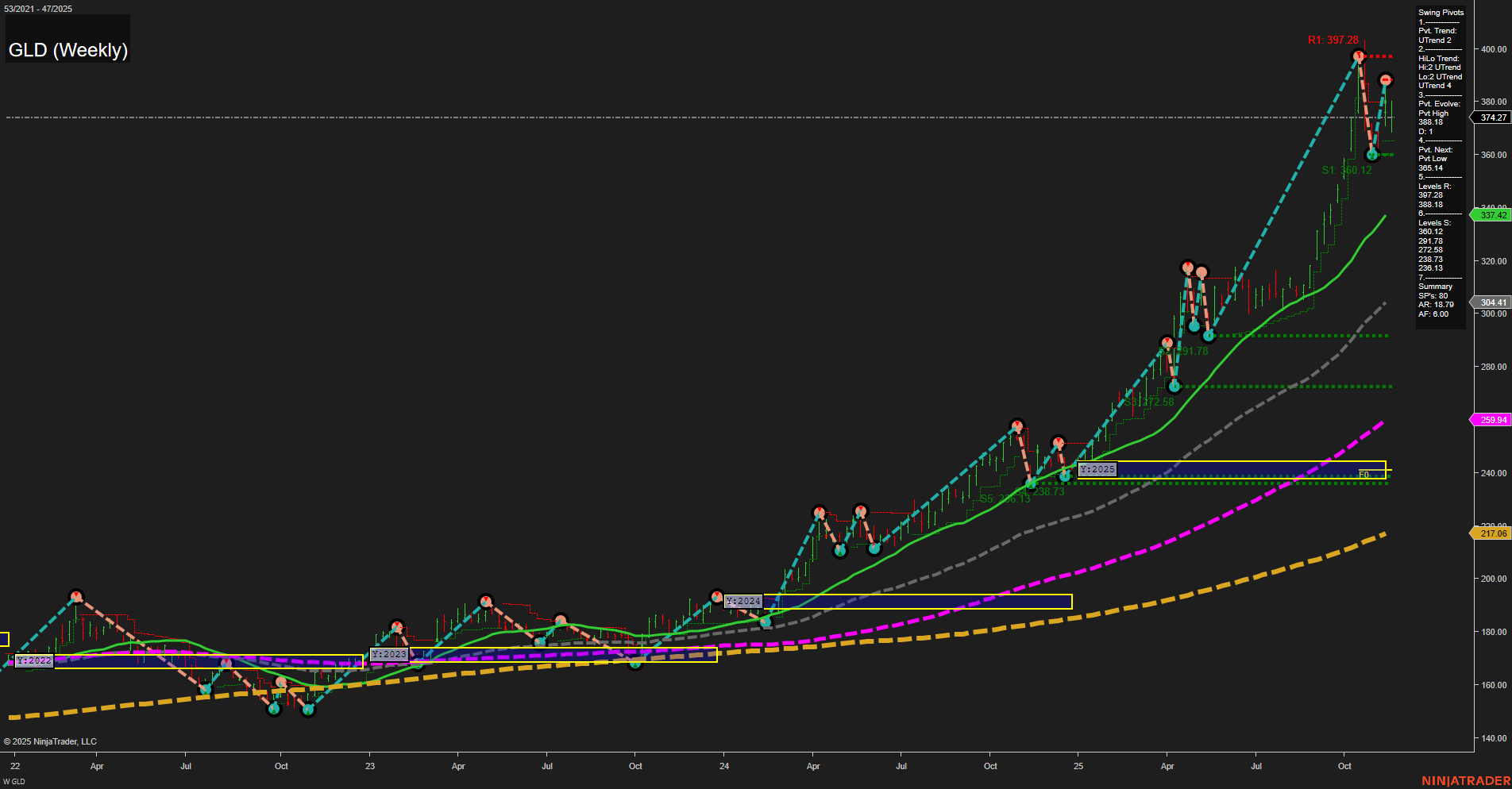 GLD SPDR Gold Shares Weekly Chart Analysis: 2025-Nov-24 07:12 CT