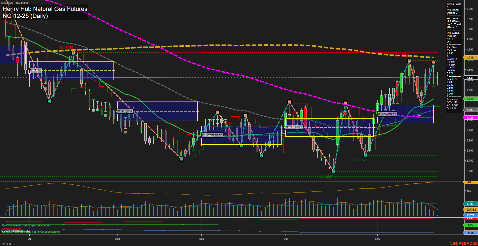 NG Henry Hub Natural Gas Futures Daily Chart Analysis: 2025-Nov-24 07:12 CT