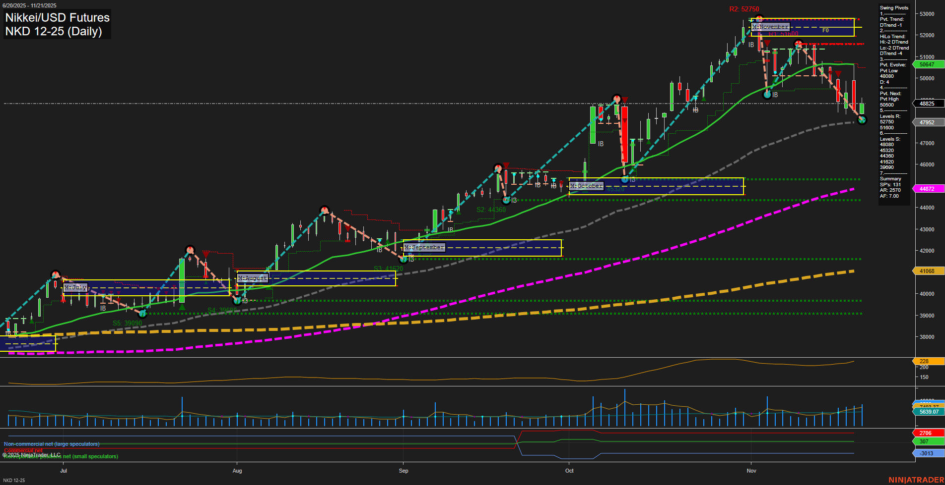 NKD Nikkei/USD Futures Daily Chart Analysis: 2025-Nov-24 07:13 CT