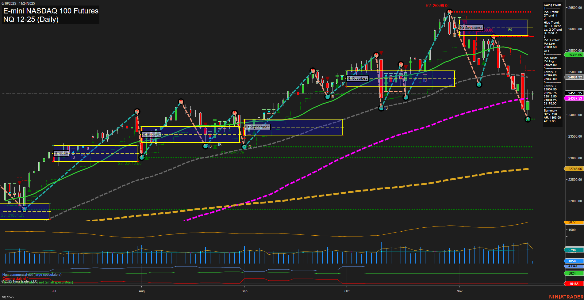 NQ E-mini NASDAQ 100 Futures Daily Chart Analysis: 2025-Nov-24 07:14 CT