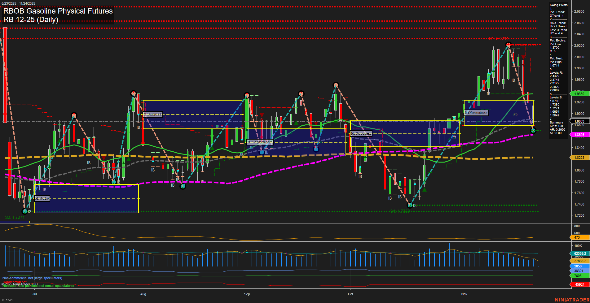 RB RBOB Gasoline Physical Futures Daily Chart Analysis: 2025-Nov-24 07:15 CT