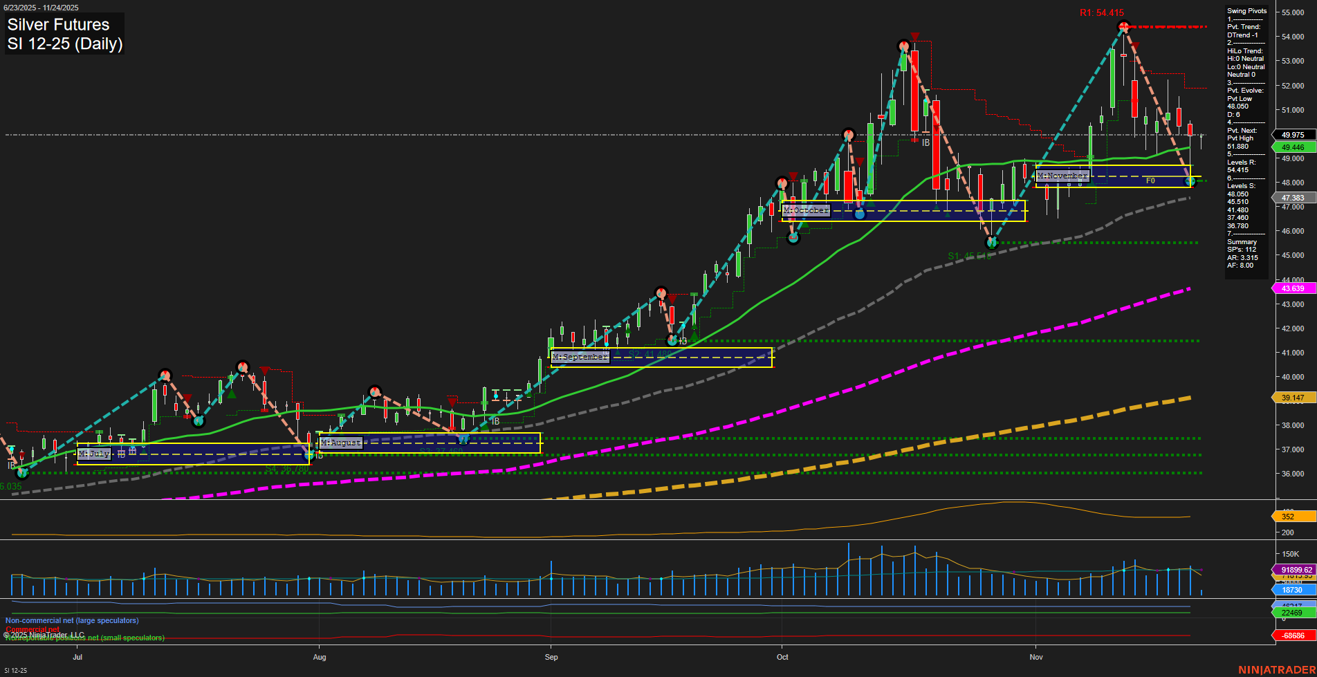 SI Silver Futures Daily Chart Analysis: 2025-Nov-24 07:17 CT