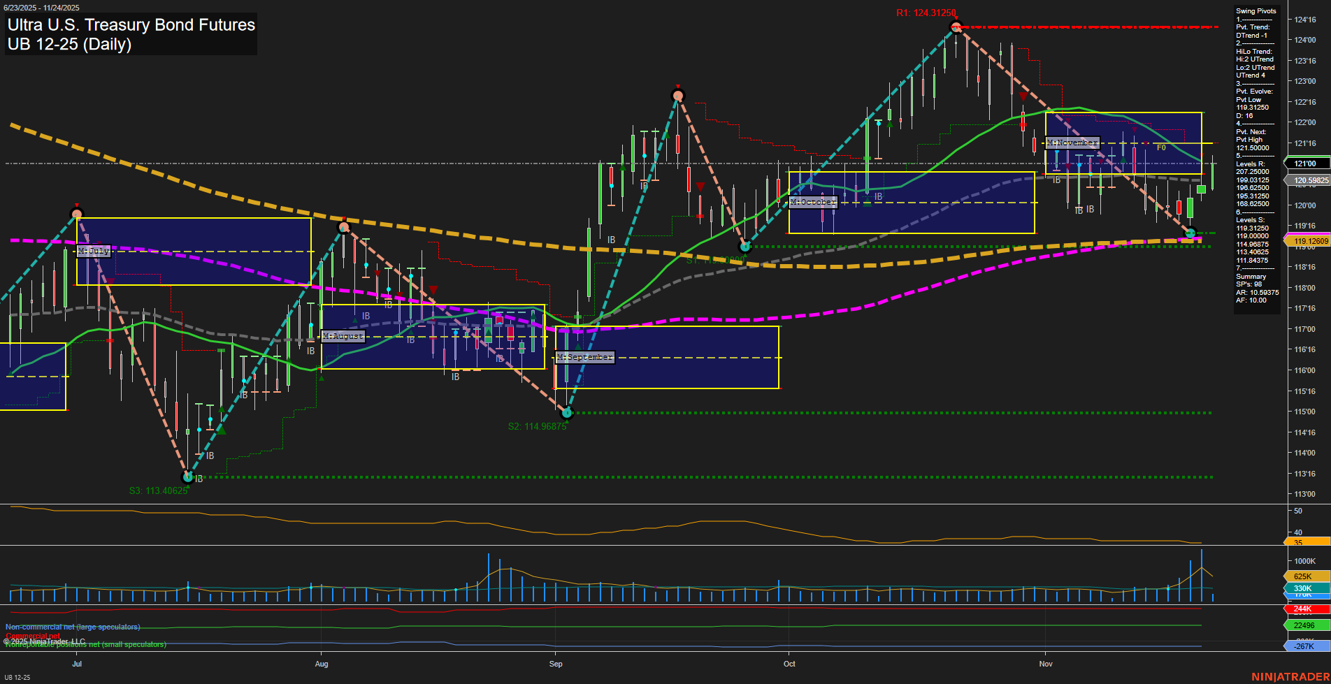 UB Ultra U.S. Treasury Bond Futures Daily Chart Analysis: 2025-Nov-24 07:20 CT